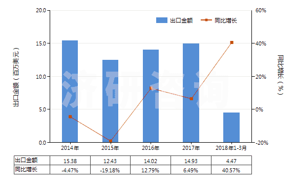 2014-2018年3月中國其他處理紡織等材料的制劑(包括處理皮革、毛皮或其他材料的制劑)(HS34039100)出口總額及增速統(tǒng)計